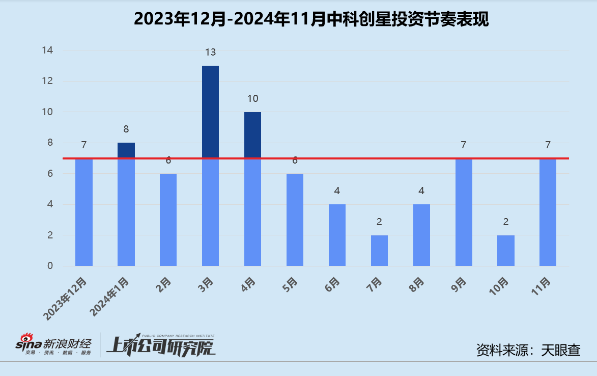 年终盘点 | 国资机构成主力军 中科创星、深创投、中金资本领跑