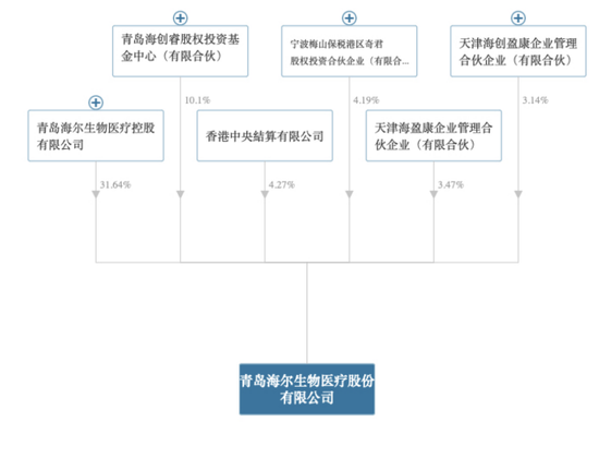 海尔生物“蛇吞”上海莱士，谁的盛宴？