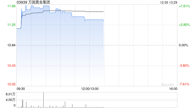 万国黄金集团早盘涨逾7% 金岭矿矿产资源量总量大增1.7倍