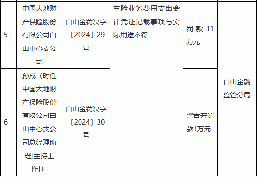 大地财险白山中心支公司被罚11万元：车险业务费用支出会计凭证记载事项与实际用途不符