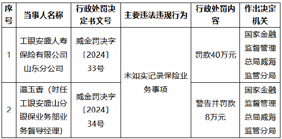 工银安盛山东分公司因未如实记录保险业务事项被罚40万元