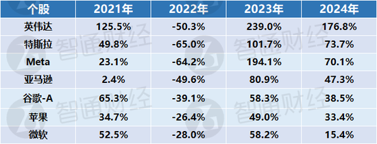 年终盘点之美股：三大指数刷新历史，AI助推科技股狂潮，“特朗普2.0”来袭