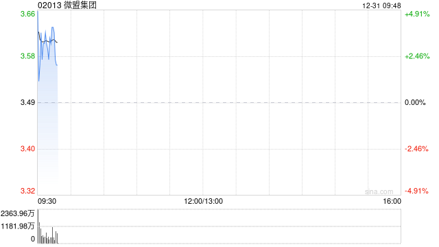 微盟集团早盘涨超4% 主要股东承诺未来一年不减持