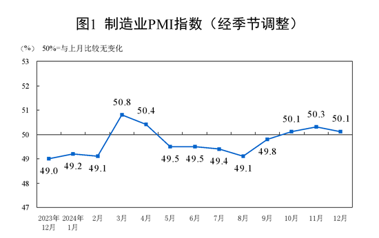 国家统计局：12月制造业PMI为50.1%  比上月下降0.2个百分点