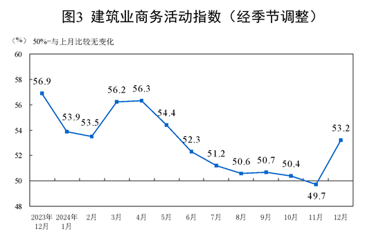 国家统计局：12月制造业PMI为50.1%  比上月下降0.2个百分点