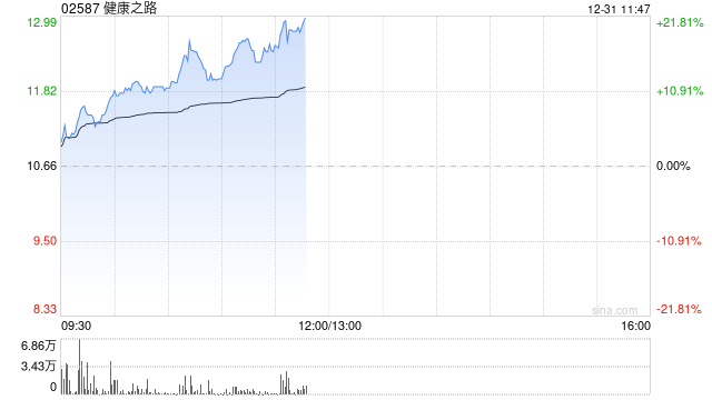 健康之路上市次日涨超12% 较招股价已涨超五成