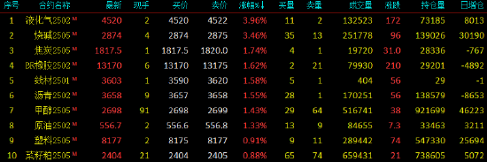 午评|国内期货主力合约涨跌不一 液化石油气（LPG）涨近4%