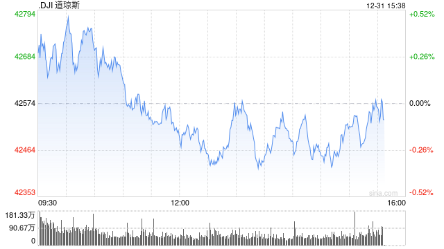 午盘：美股小幅下跌 标普指数今年有望涨超20%