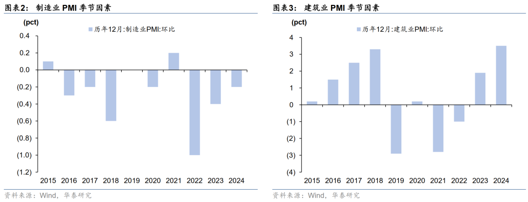 华泰固收解读12月PMI数据：政策效应继续显现，内生动能弹性不高，再通胀和宽信用还有待观察