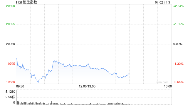 午评：港股恒指跌1.48% 恒生科指跌1.36%半导体、券商股全线走低