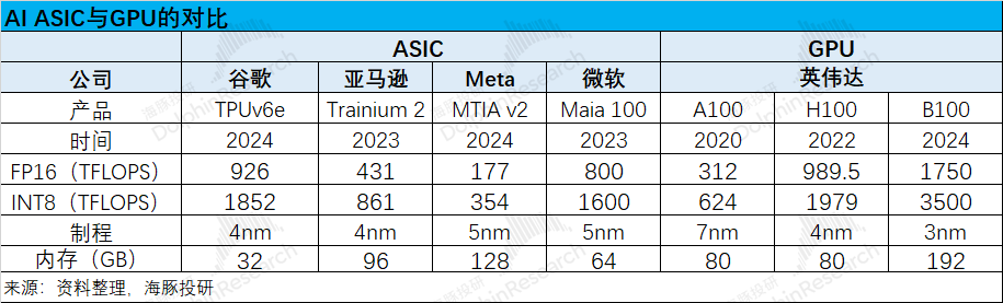 Marvell：叫板“万亿”博通，ASIC 能否点燃逆袭战火？