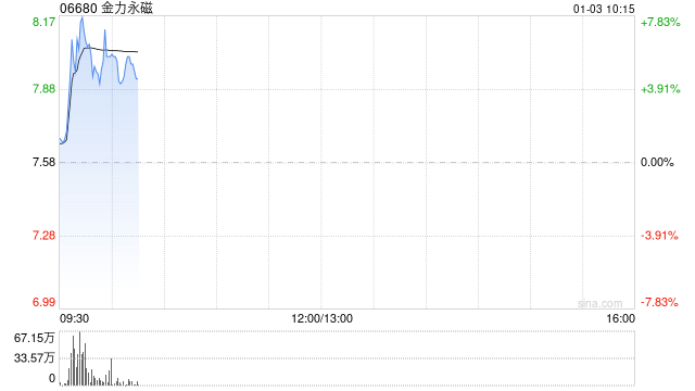 金力永磁早盘涨超5% 近日控股股东下属子公司完成增持H股股份