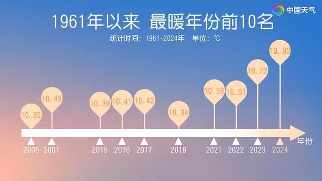 2024年成“最暖一年” ！全球气温为何飙升？答案或为：云层减少！