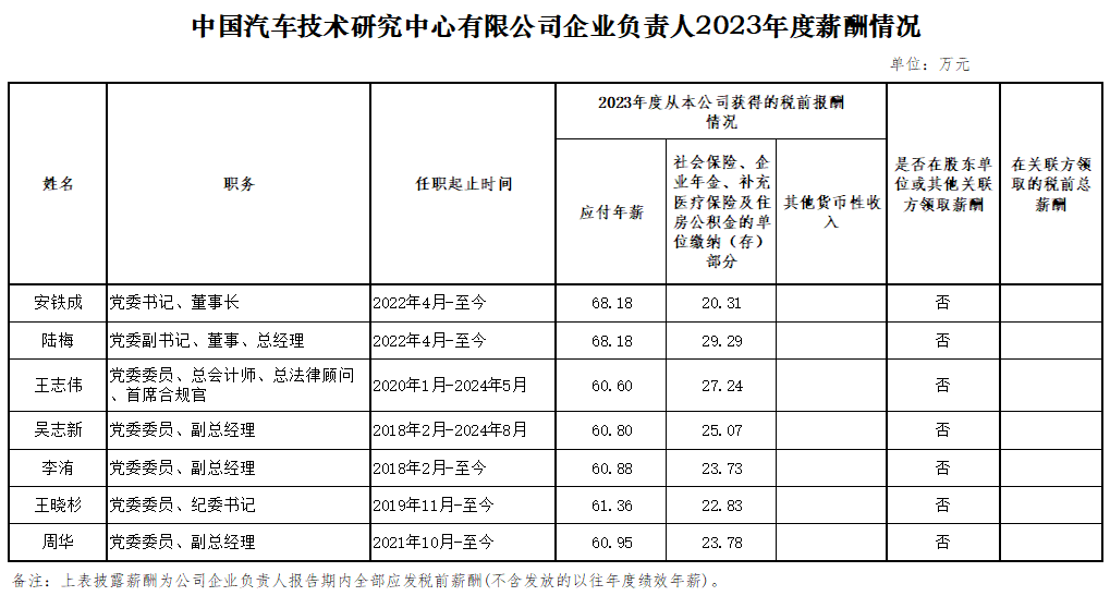 央企一把手年薪有多少？最高应付年薪96.08万，2023年度中央企业负责人薪酬披露来了！