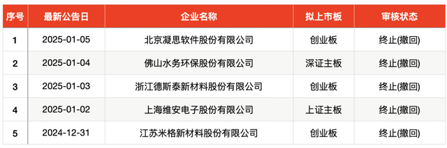 IPO周报｜2025年首次“纳新”，三维视觉数字化产品龙头来了