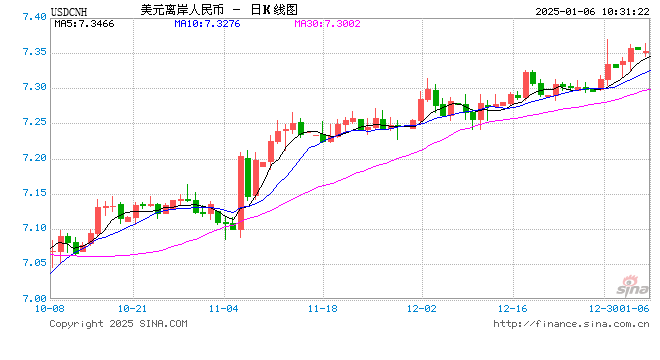 人民币兑美元中间价报7.1876，上调2点