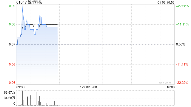 加密货币概念股早盘走高 雄岸科技涨逾10%博雅互动涨逾8%