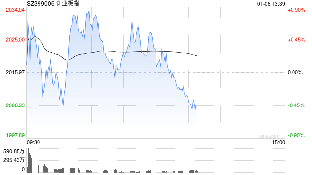 午评：指数分化创指半日涨0.41% 流感概念掀涨停潮