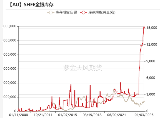 黄金：美债分配影响金价？不！