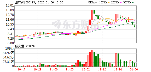 四方达：控股子公司与汇芯通信签署战略合作协议