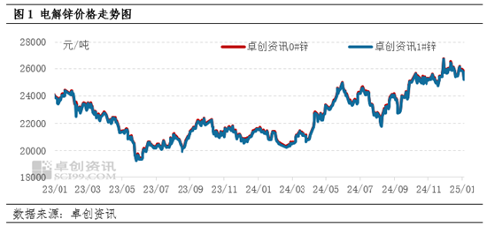 电解锌：12月行情高位收官，1月锌价如何走？