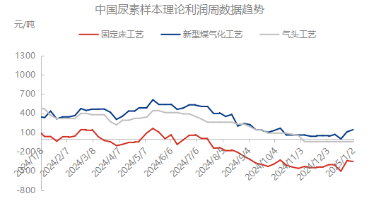 【市场聚焦】尿素：又出新低