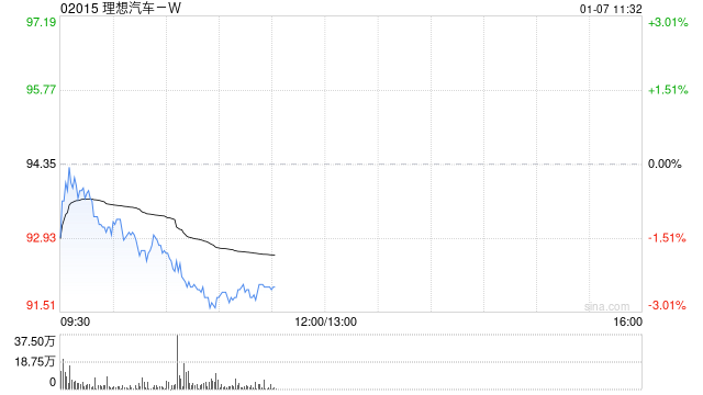 国投证券：维持理想汽车-W“买入-A”评级 目标价142.58港元