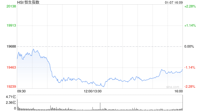 收评：港股恒指跌1.22% 科指跌0.92%半导体板块逆势拉升