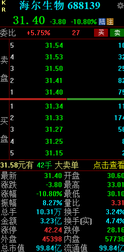 终止吸收合并上海莱士，海尔生物复牌大跌10.8%