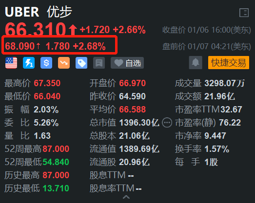 优步盘前涨2.68% 与英伟达合作支持AI自动驾驶技术开发