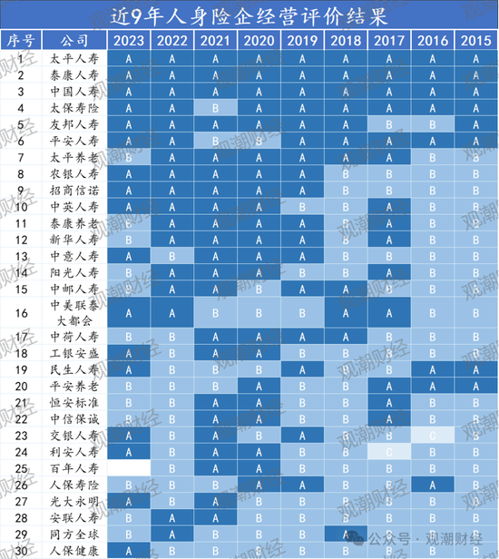 官方经营评价结果出炉！147险企中16家连续3年为A 28家提升17家下滑