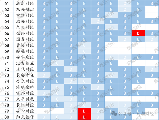 官方经营评价结果出炉！147险企中16家连续3年为A 28家提升17家下滑