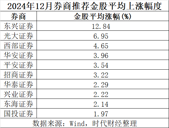 1月券商金股出炉 中兴通讯、中芯国际被热捧 2025年算力题材打头阵