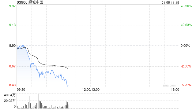 绿城中国2024年总合同销售金额约2768亿元 同比减少8.07%