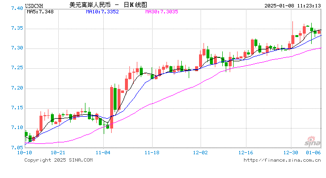 人民币兑美元中间价报7.1887，下调8点