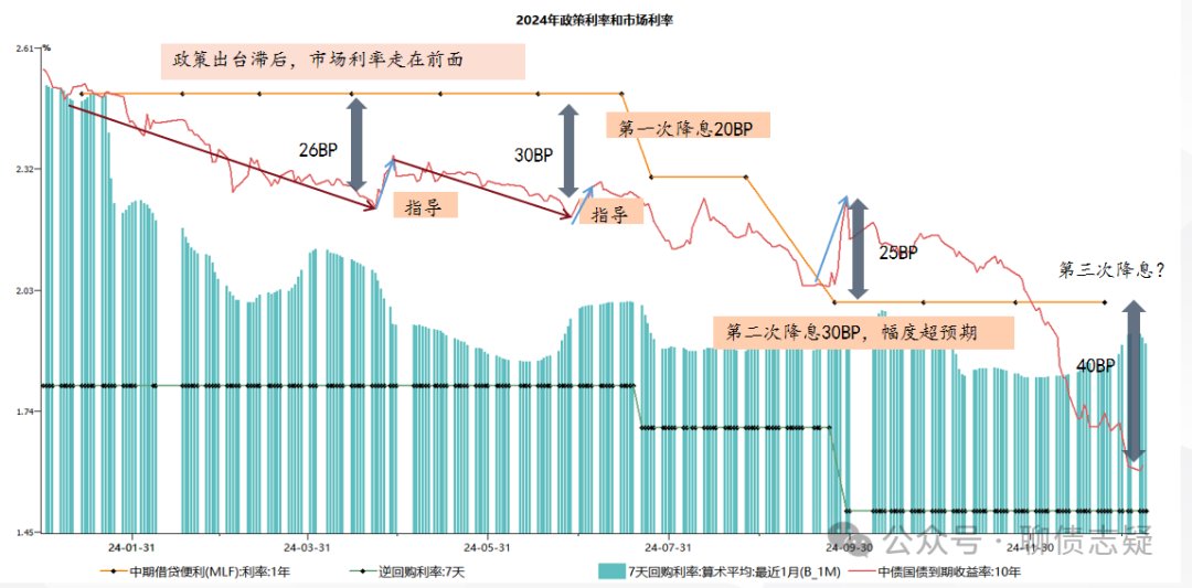 市场在交易什么？