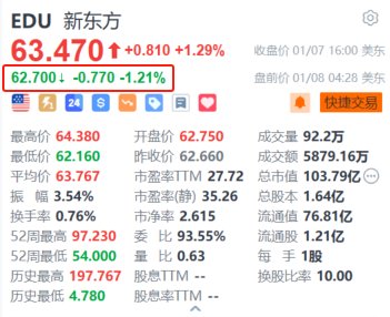 新东方盘前跌1.2% 机构预计第二财季利润增长受电商业务拖累