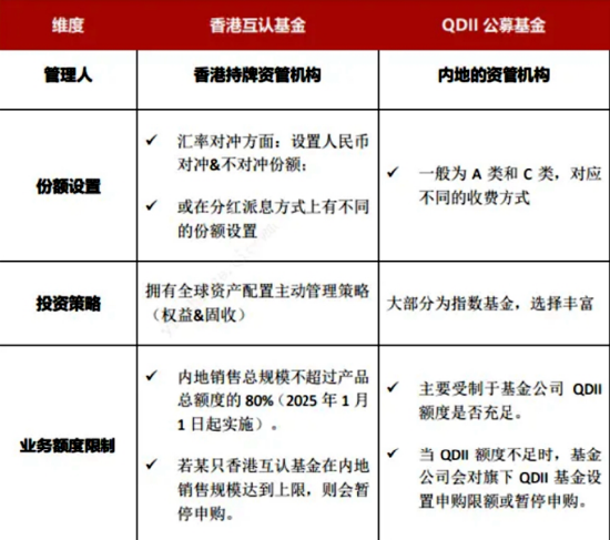 互认基金销售火爆！哪些基金值得买？与QDII有何区别？有哪些优势劣势？一文看懂！（附十问十答、关注名单）