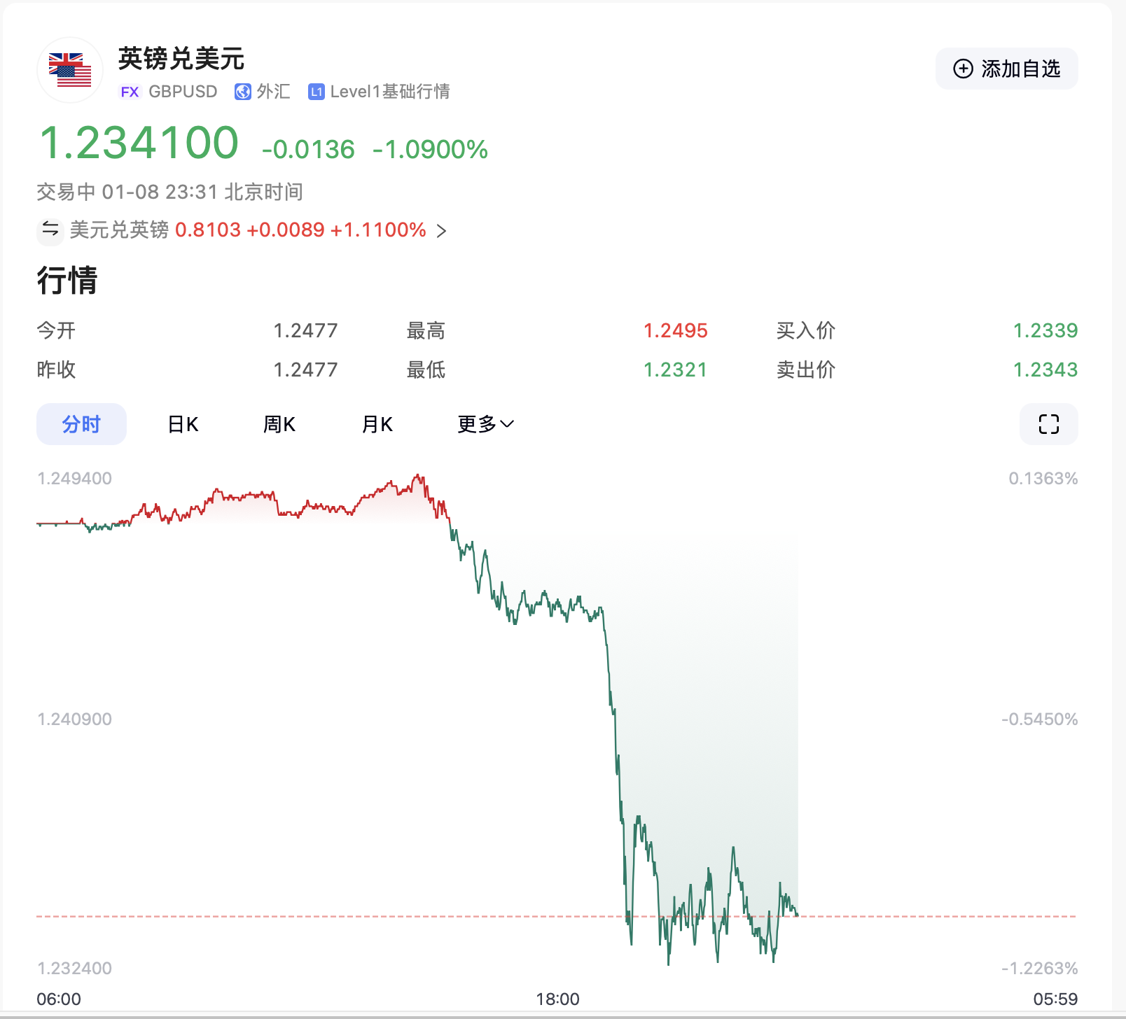 特朗普要出大招？美元突然拉升！