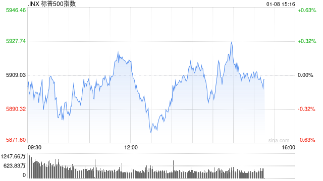 午盘：美股小幅上扬 市场聚焦联储会议纪要