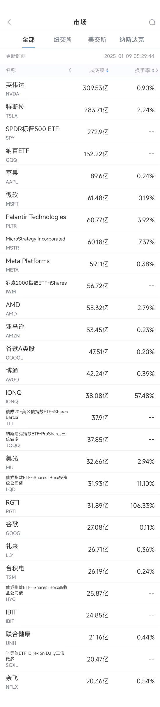 1月8日美股成交额前20：量子计算股重挫，黄仁勋称其商用化至少还需15年