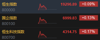 午评：港股恒指涨0.09% 恒生科指涨0.17%半导体概念股涨势活跃