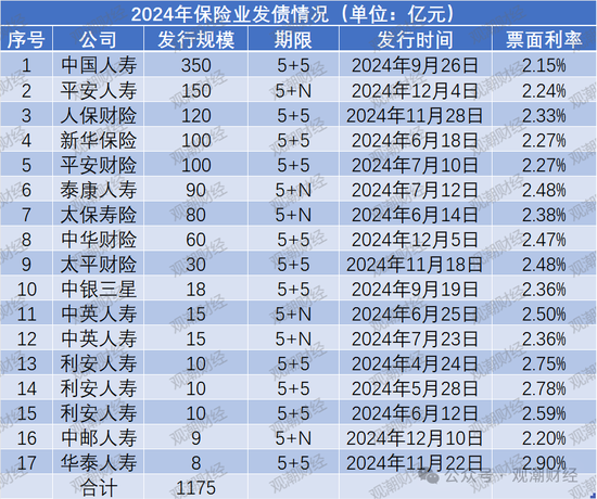 票面利率腰斩！险企融资成本大降 发债连续两年超千亿 增资连年下滑