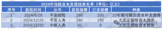 票面利率腰斩！险企融资成本大降 发债连续两年超千亿 增资连年下滑