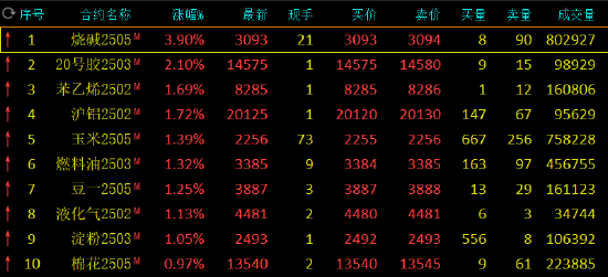 午评：烧碱涨近4% 苹果跌超2%