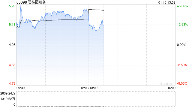 碧桂园服务现涨超4% 机构预期物业管理行业今年回复稳定