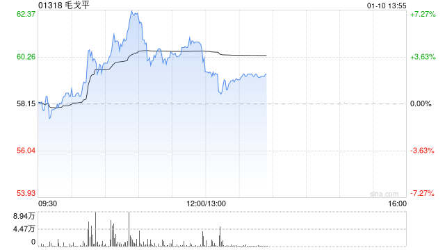 毛戈平盘中涨超7%创新高 机构料公司同店收入仍有提升空间