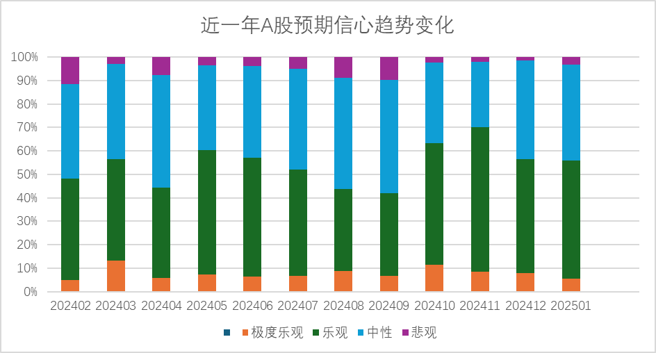 对冲基金经理A股信心指数2025年1月报