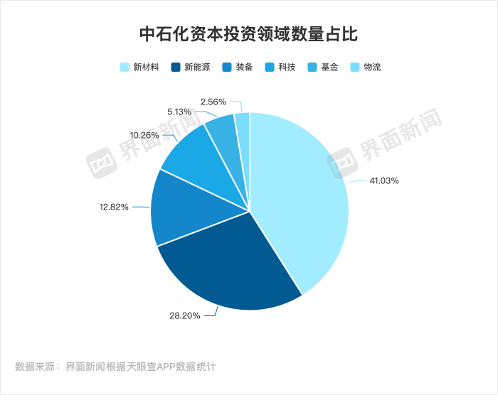 “两桶油”扩大资本版图，哪些领域最受青睐？