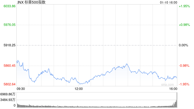 尾盘：美股维持跌势 三大股指跌幅均超1.3%